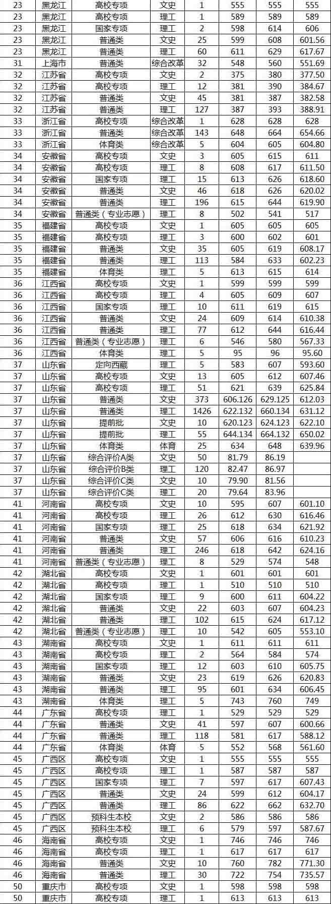 山东大学分数线 2019年山东大学分数线