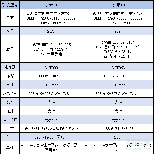 小米11和小米10区别