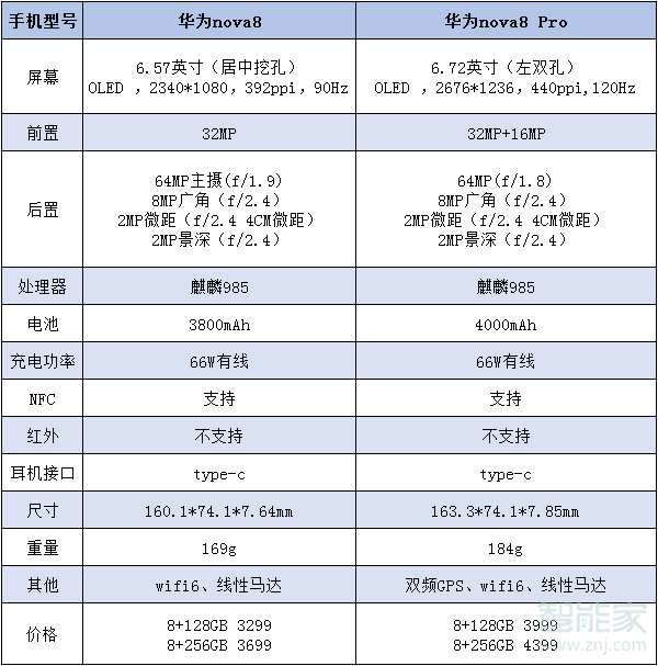 华为nova8和nova8pro的区别