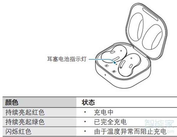 galaxy buds live指示灯说明