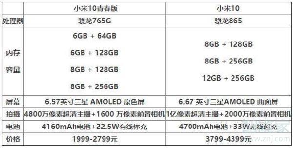 小米10和青春版有什么区别