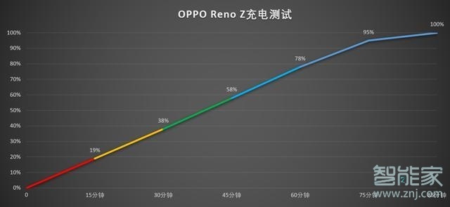 oppo reno z支持快充吗