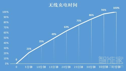 小米11ultra有无线充电吗