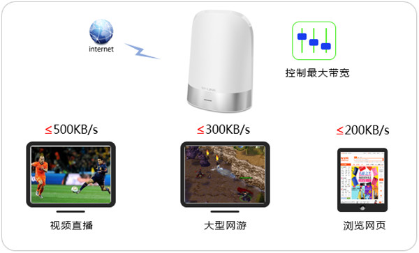 TP-LINK TL-WDR8410网速限制怎么设置