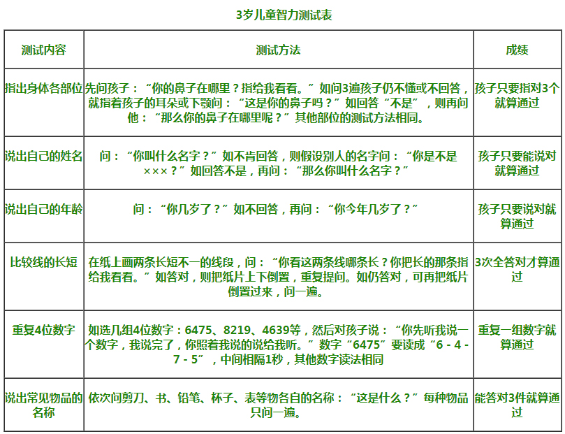 儿童智力怎么测 儿童智力测试正常值