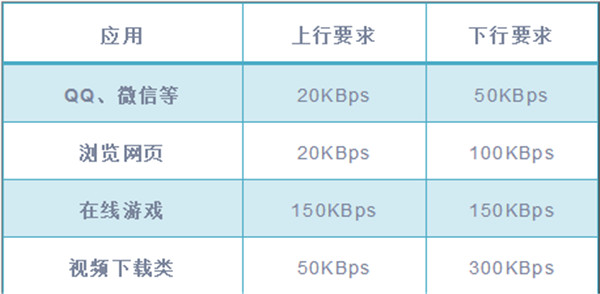 TP-LINK TL-WDR6300网速怎么限制