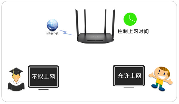 TP-LINK TL-WDR6300上网时间怎么控制