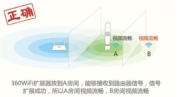 360wifi扩展器经常断网怎么办