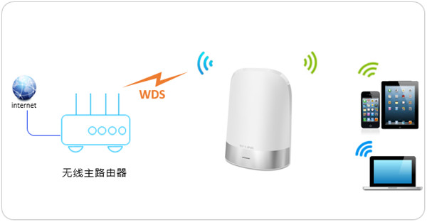 TP-LINK TL-WDR8410无线桥接怎么设置