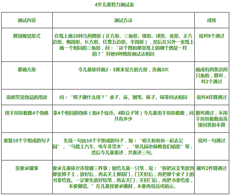 儿童智力怎么测 儿童智力测试正常值