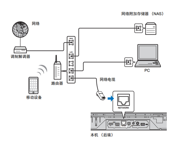 雅马哈YSP-1600蓝牙无线电视音箱怎么连接至网络