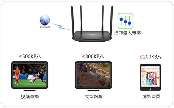 TP-LINK TL-WDR6300网速怎么限制