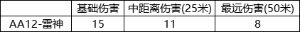 CF手游AA12雷神怎么样 CF手游AA12雷神强度介绍