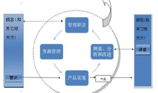 质量体系的策划与设计 现状调查和分析