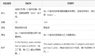 each和every的区别 只能与单数名词一起使用吗？