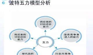 如何制作五力模型（五力模型用途）