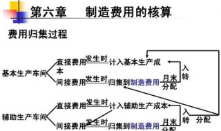 什么是制造费用（什么是制造费用?）