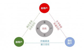 社群运营所需注意事项 社群运营注意事项有哪些?