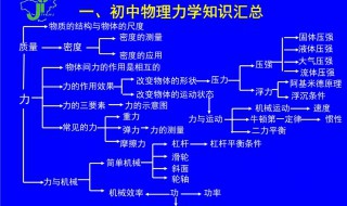 初中物理公式 初中物理公式大全 完整版