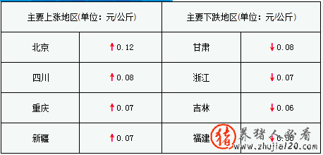 猪价下跌地区增多（猪价多地继续上涨）