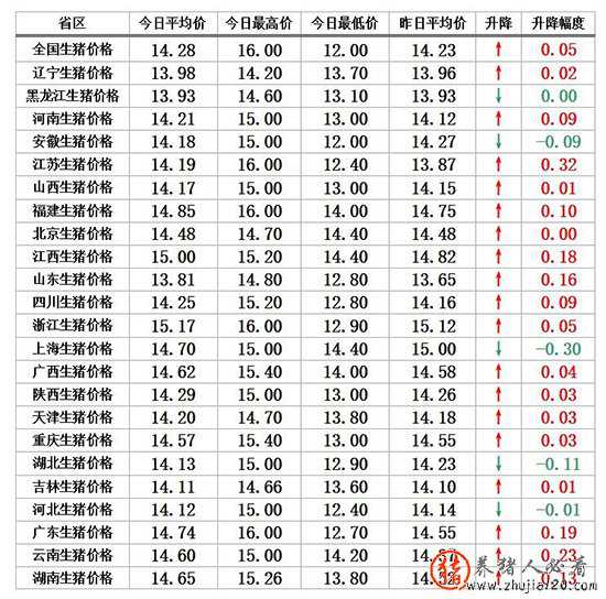 多方位信息综合：本周或为出栏、补栏最佳时机