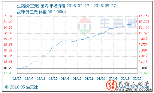 本周(5.22-5.27)生猪行情分析与后市预测