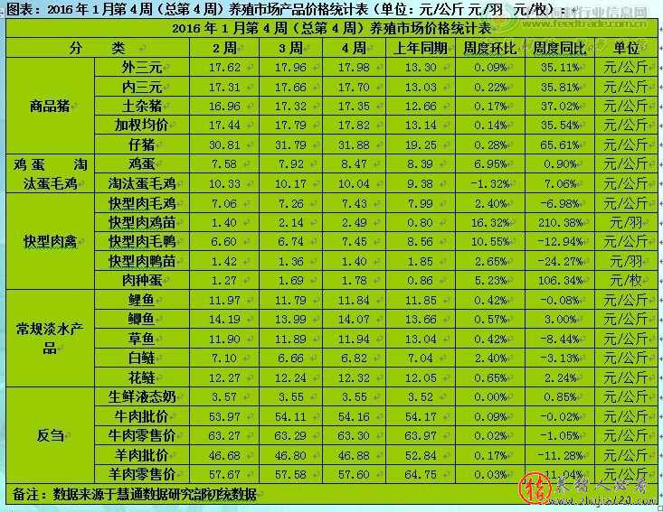 需求增加畜禽产品延续涨势 猪价高位运行后期涨幅有限