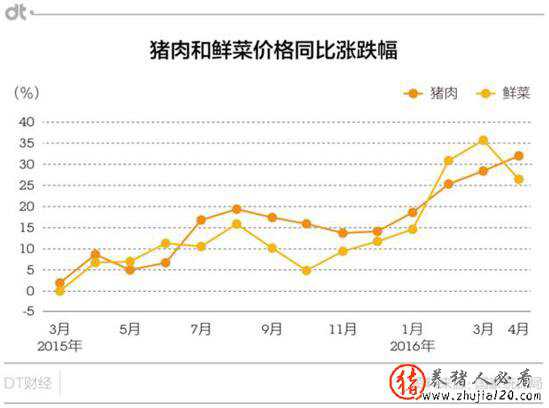 中国目前是通胀 但拿掉“猪”后全是通缩