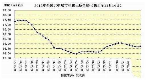 发改委：全国生猪走势回升 全国生猪价格涨跌行情