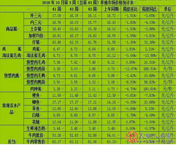 主要畜禽产品行情虽有所好转 畜产品市场预测