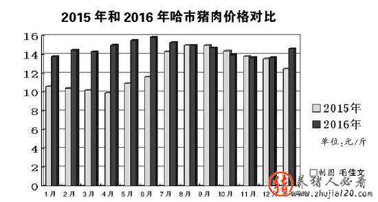 今年猪肉平均每斤14.6元比去年涨了2块多