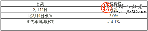 2015年3月份第2周仔猪价格上涨，玉米价格持平