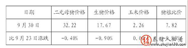 发改委：全国猪粮比价有所回落（猪粮比价进入过度下跌一级预警区间）