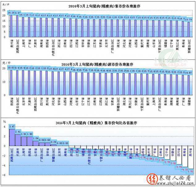 2016年3月上旬猪肉价格、旬比、同比 5月猪肉价格同比下降23.8%