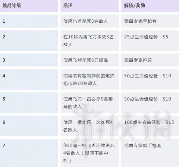 荒野大镖客2挑战任务解锁条件汇总 荒野大镖客2挑战奖励大全 探险家/强盗/赌徒挑战