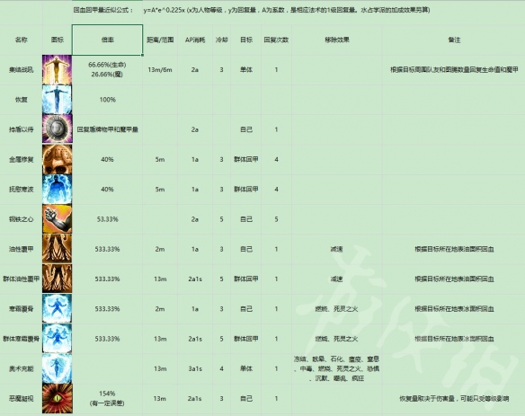 神界：原罪2有哪些回复类法术 回复类法术汇总盘点 回血类法术