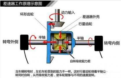 差速器工作原理是怎样的?一分钟教你看懂