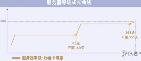 一梦江湖全新梯度服即将上线 一梦江湖梯度服是什么