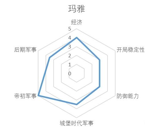 帝国时代2决定版玛雅介绍 帝国时代2决定版玛雅怎么样