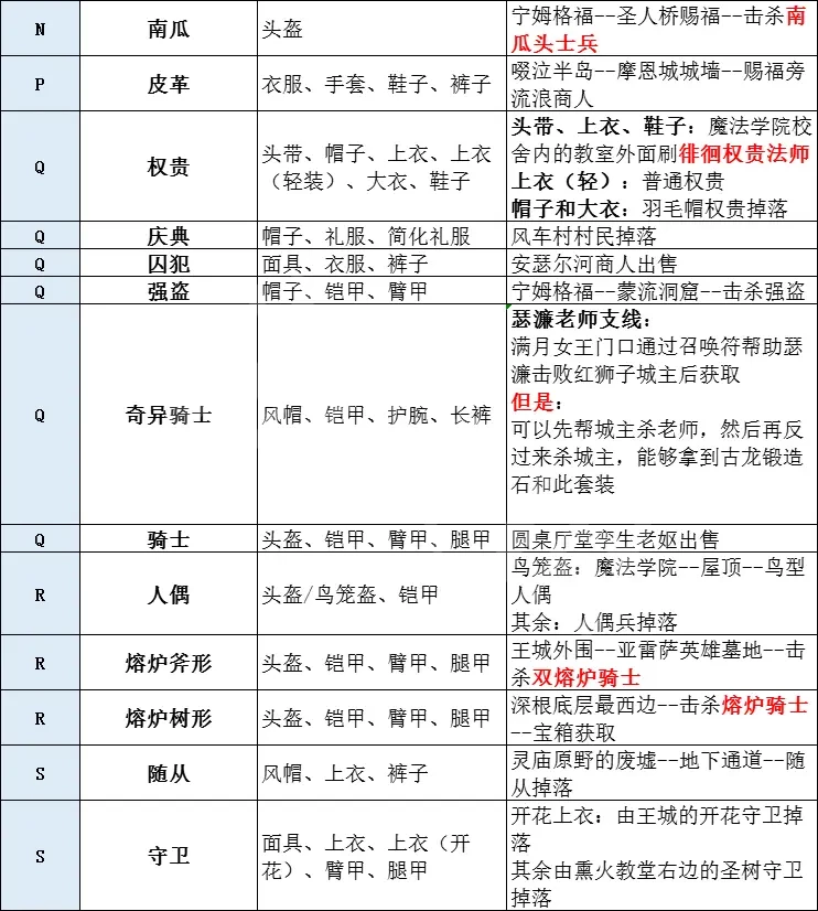 艾尔登法环有多少套装 艾尔登法环全套装获取方法分享