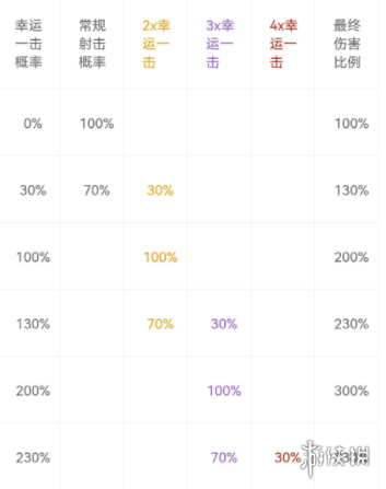 枪火重生手游幸运一击秘卷有哪些