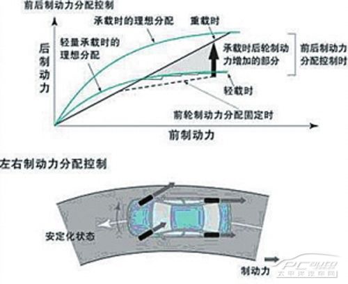 刹车辅助