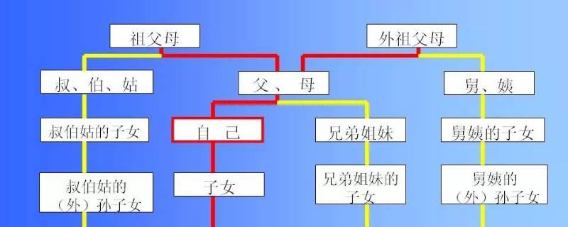 兄妹是直系亲属吗 兄妹是直系亲属吗亲哥哥老是和妹妹算小时候账怎么办