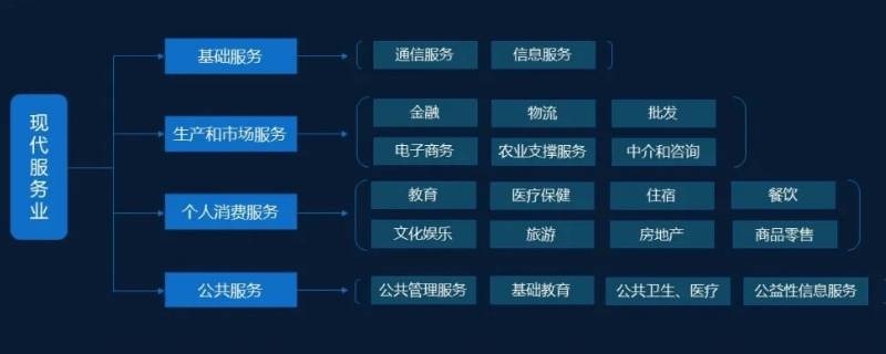现代服务业包括哪些服务（现代服务业属于服务业吗）