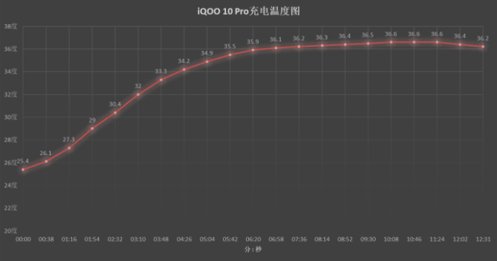 iqoo10pro多久可以充满