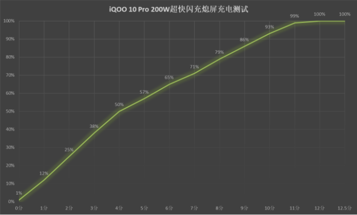 iqoo10pro多久可以充满