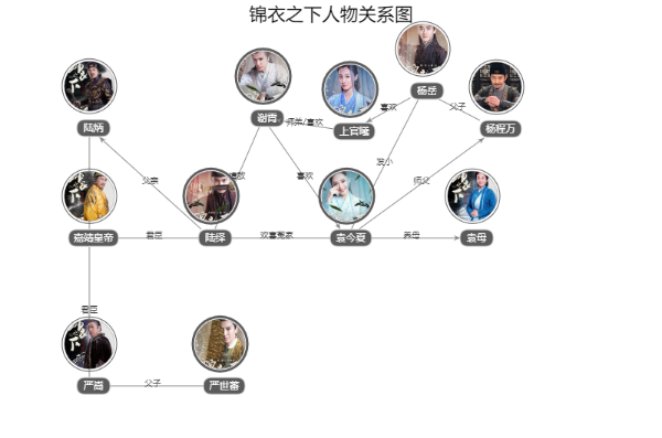 锦衣之下人物角色简介分析及关系图（锦衣之下剧中人物介绍）
