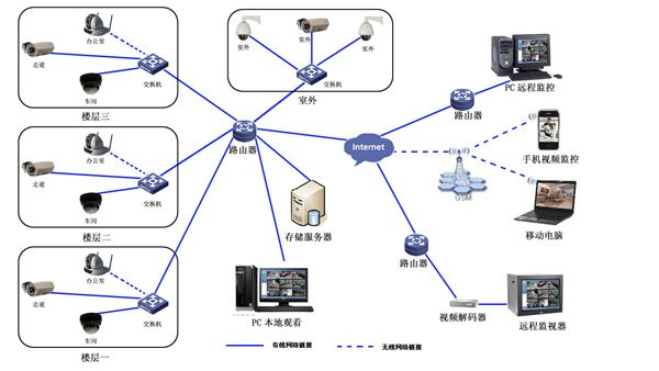 监控安装方法 监控怎样安装全过程