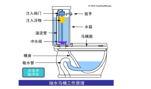 抽水马桶的安装和工作原理 马桶抽水器工作原理