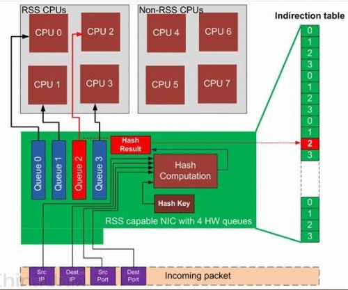 Linux多队列网卡的硬件的实现详解（linux多网卡聚合）